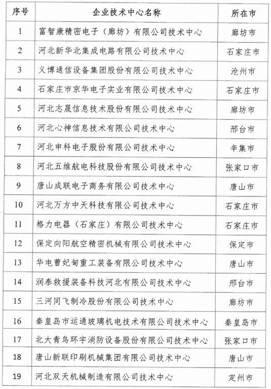 2018年河北省新认定为、省级企业技术中心名单出炉！