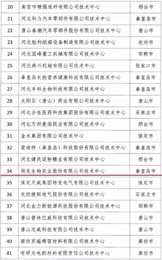 2018年河北省新认定为、省级企业技术中心名单出炉！