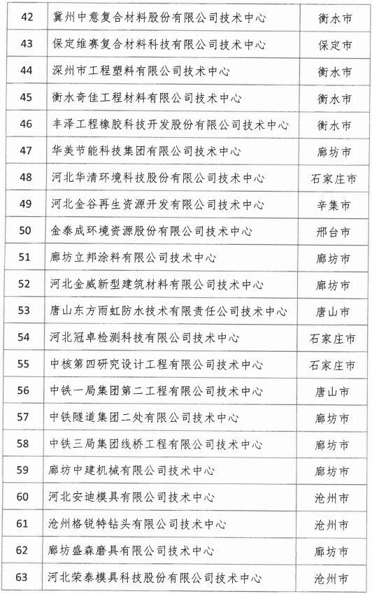 2018年河北省新认定为、省级企业技术中心名单出炉！