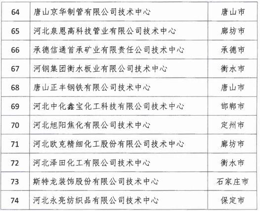 2018年河北省新认定为、省级企业技术中心名单出炉！